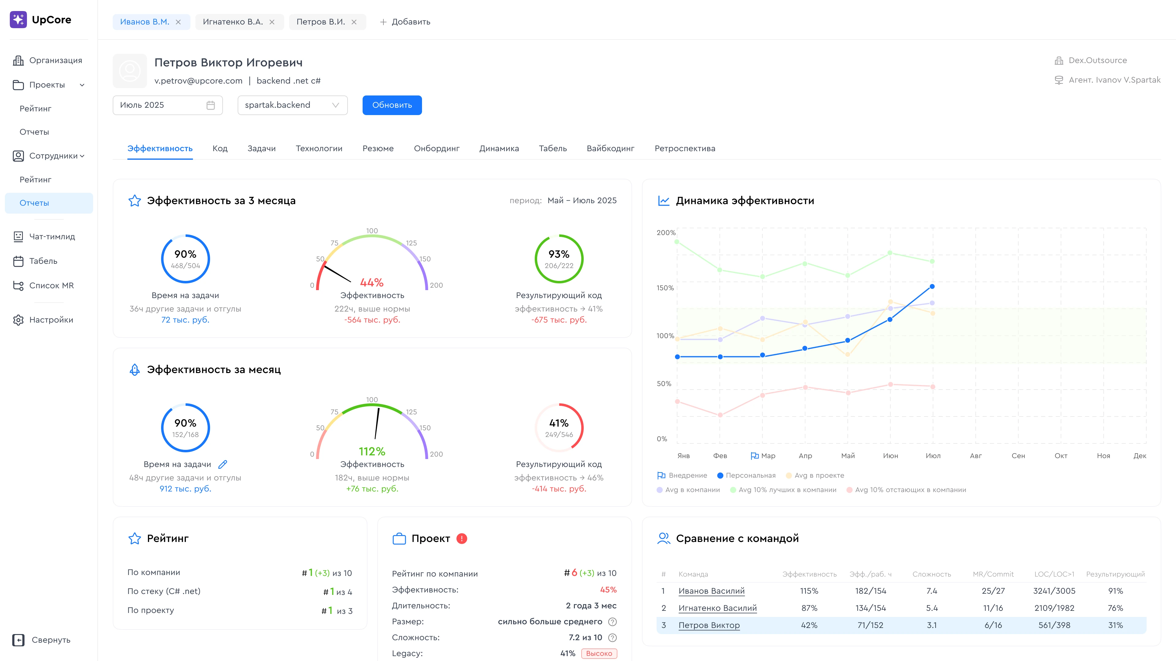 Интерфейс UpCore с отчетом эффективности разработчика, динамикой и сравнением с командой